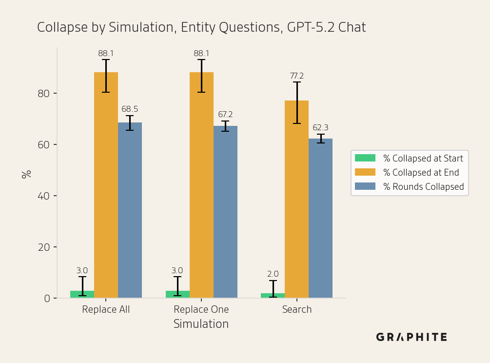 Collapsed at Start, Collapsed at End, and Rounds Collapsed rates by simulation for entity questions, with Wilson score interval error bars.
