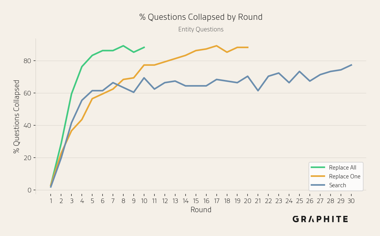 Percentage of entity questions collapsed per round for each simulation, showing Replace One and Search begin collapsing immediately.