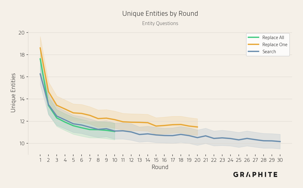 Mean unique words per round decreasing over the simulation for entity questions across the three simulations.