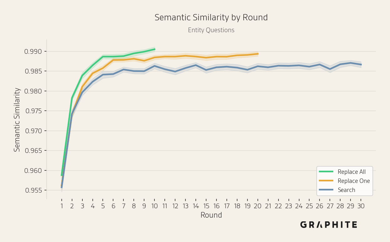 Mean semantic similarity of responses increasing over rounds for entity questions.