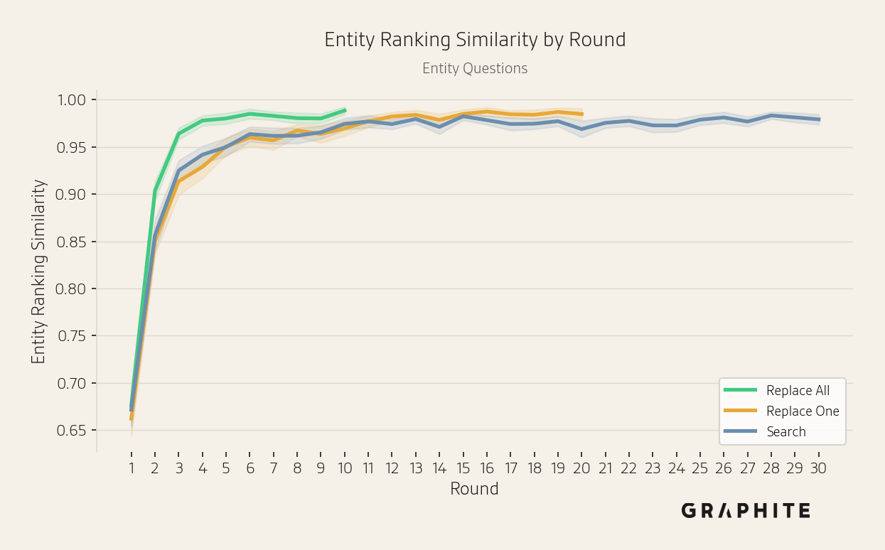 Mean entity ranking similarity increasing over rounds for entity questions.