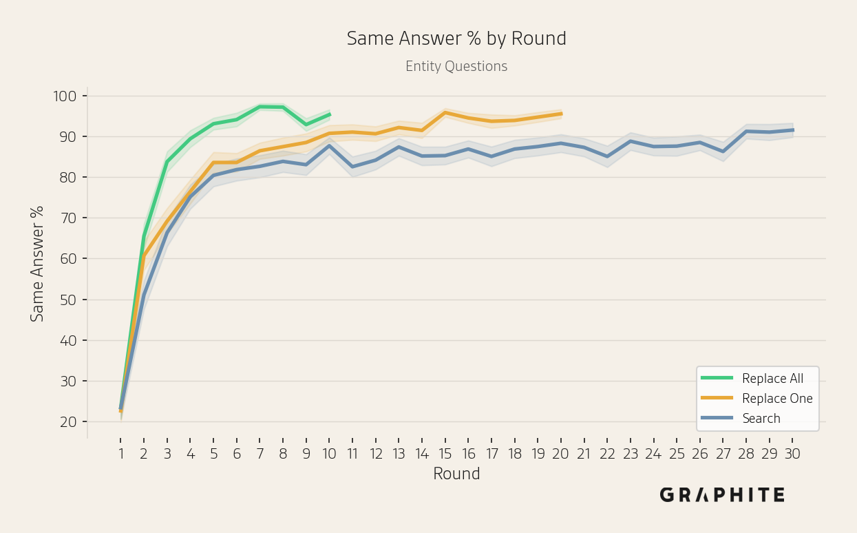 Same-answer percentage increasing from below 30% in round 1 to over 90% for entity questions.