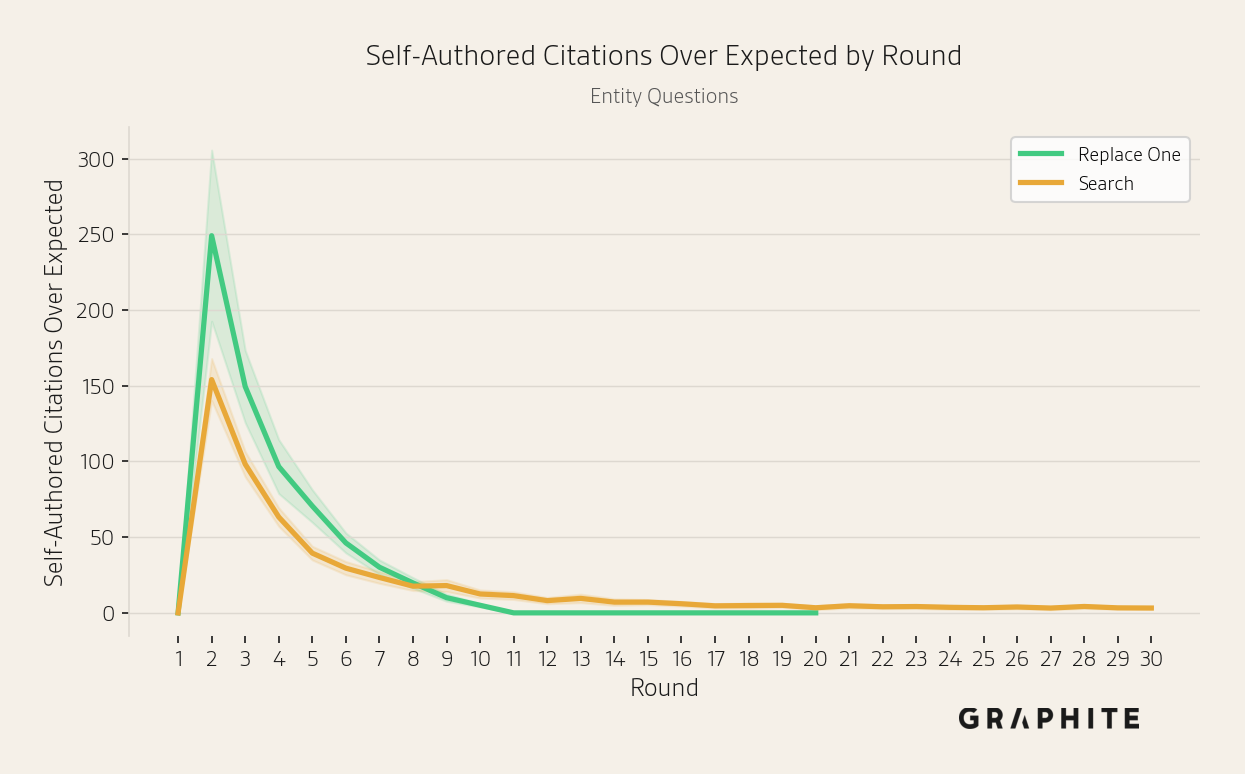 Self-authored citation percentage increasing over rounds and exceeding the expected rate based on reference pool proportion for entity questions.
