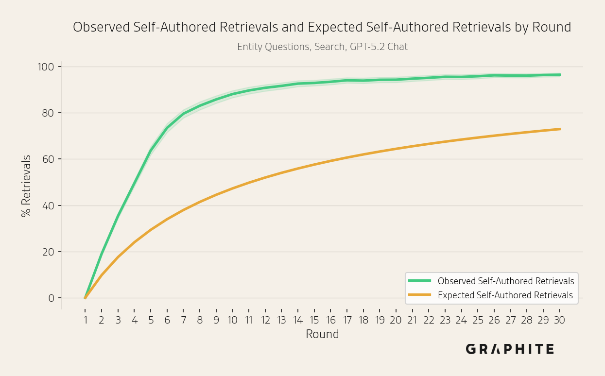 Self-authored retrievals in the Search simulation exceeding what would be expected by chance for entity questions.