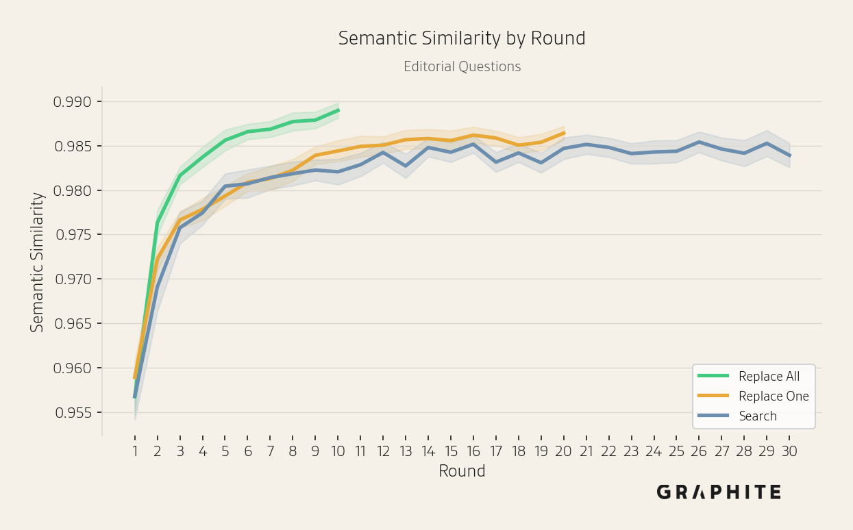 Number of unique words decreasing over rounds for editorial questions across the three simulations.