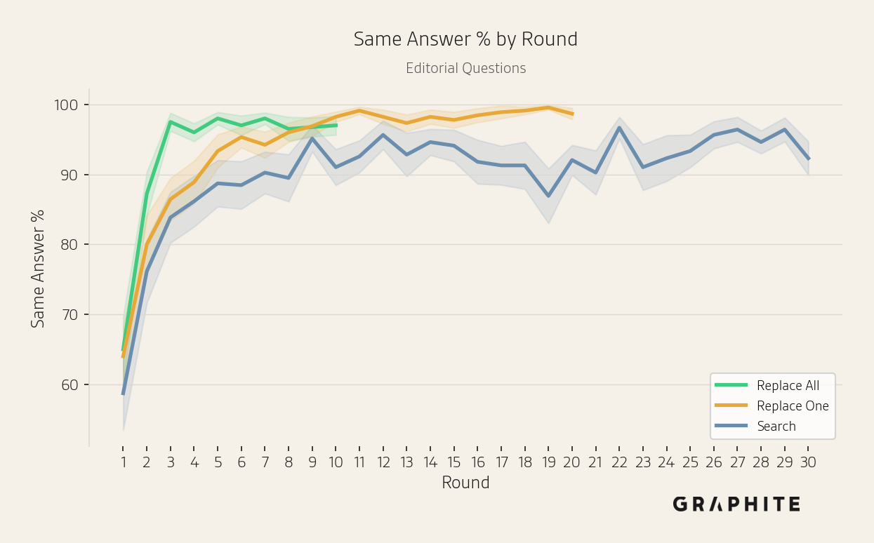 Same-answer percentage increasing over rounds for editorial questions.