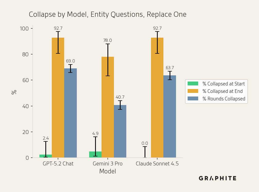 Collapse rates by model for the Replace One simulation on entity questions, with all three models showing collapse.