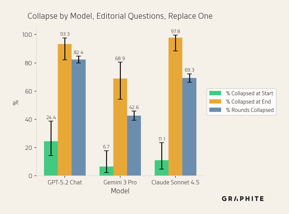 Collapse rates by model for the Replace One simulation on editorial questions, with all three models showing collapse.