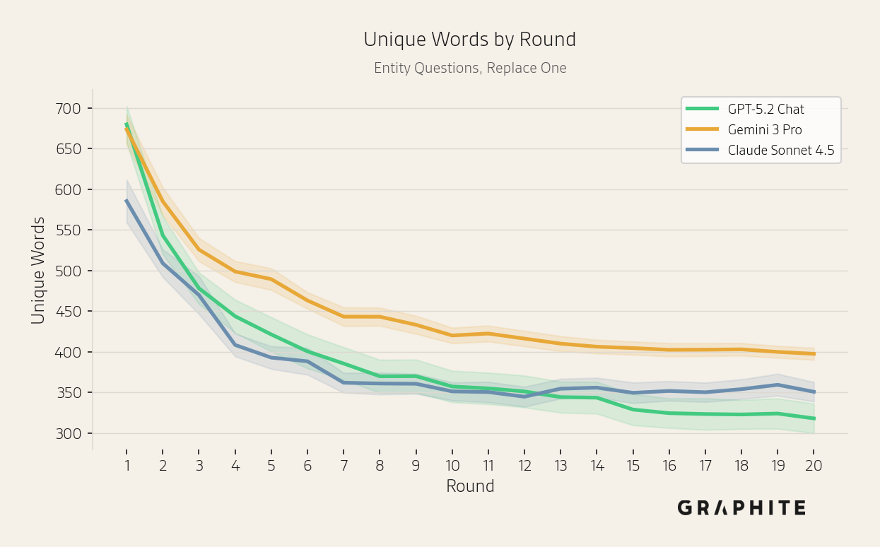Mean unique words per round by model for entity questions, decreasing across all models.