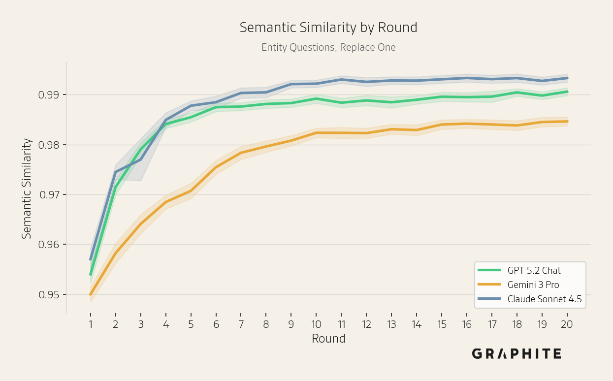 Mean semantic similarity by model for entity questions increasing over rounds, more slowly for Gemini 3 Pro.
