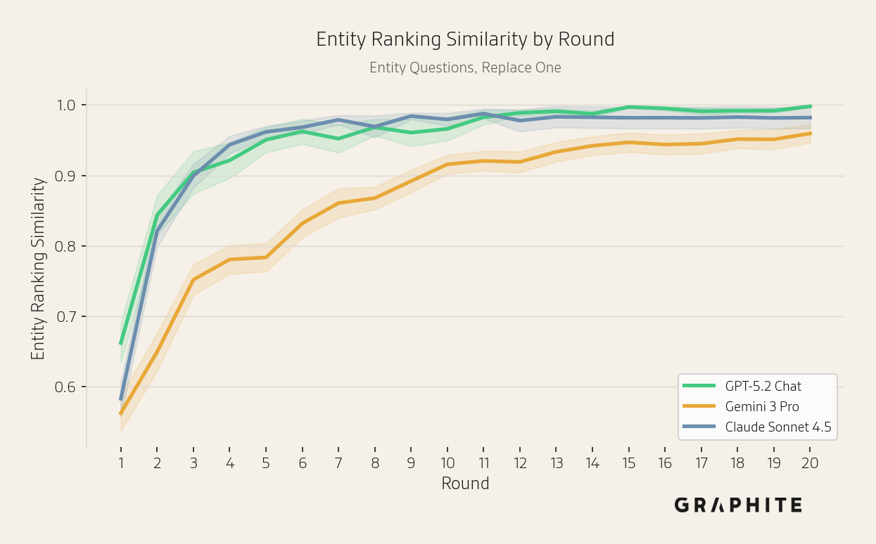 Entity ranking similarity by model for entity questions increasing at a similar rate across all models.