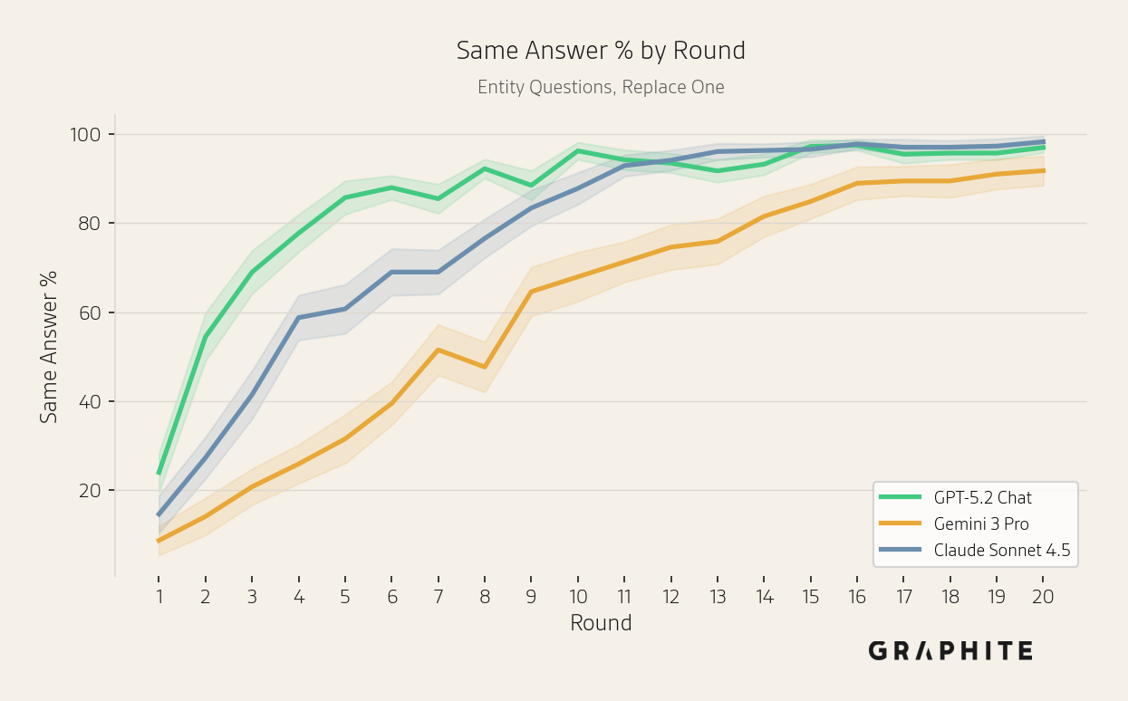 Same-answer percentage by model for entity questions increasing over rounds, more slowly for Gemini 3 Pro and Claude Sonnet 4.5.