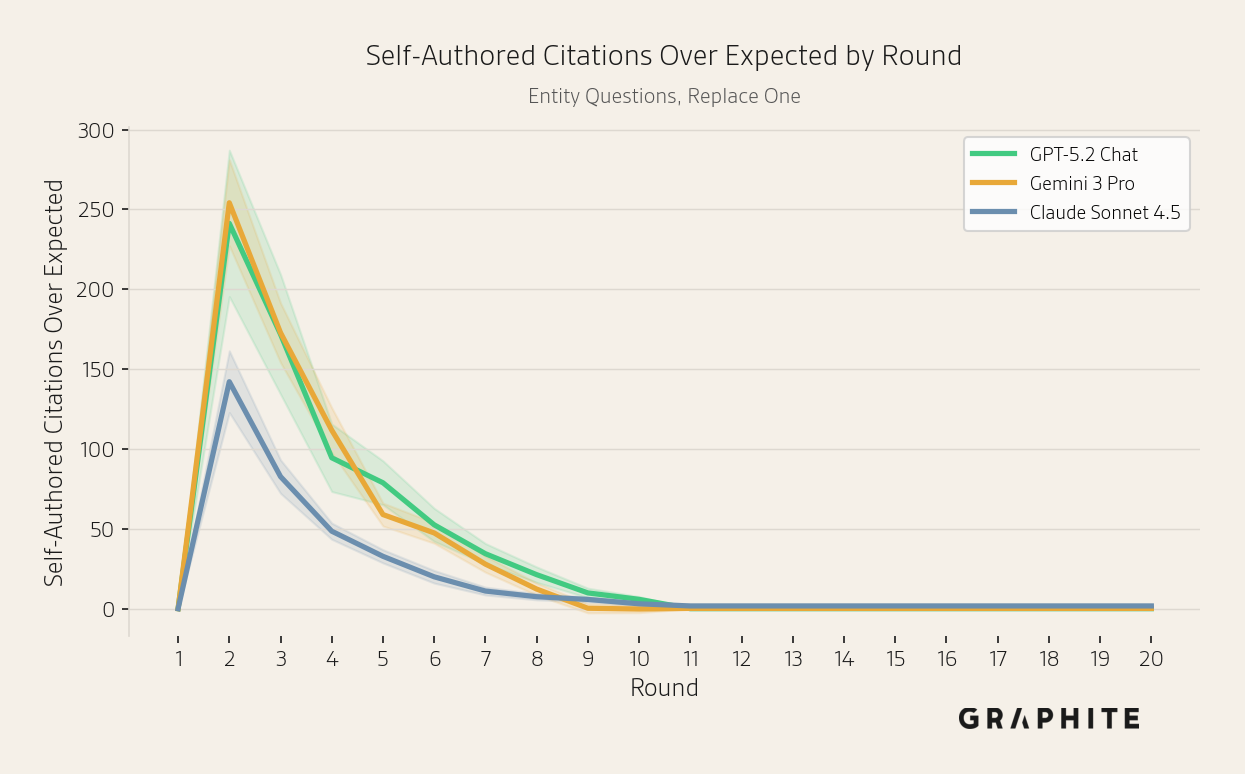 Self-authored references disproportionately cited by all models for entity questions.