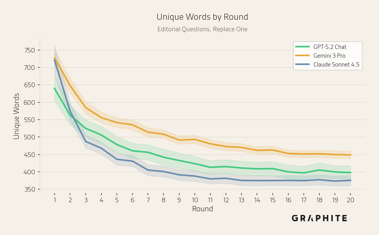 Number of unique words by model for editorial questions decreasing across all models.