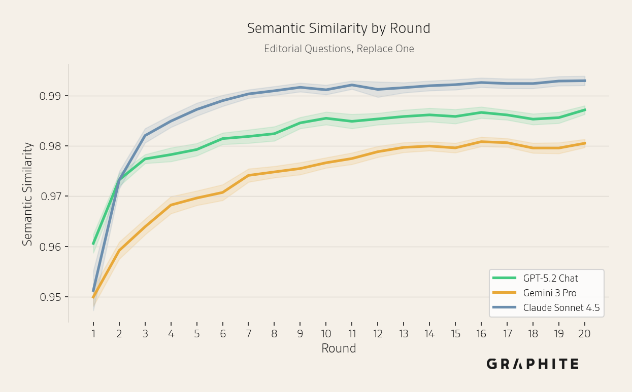 Semantic similarity by model for editorial questions increasing across all models, more slowly for Gemini 3 Pro.