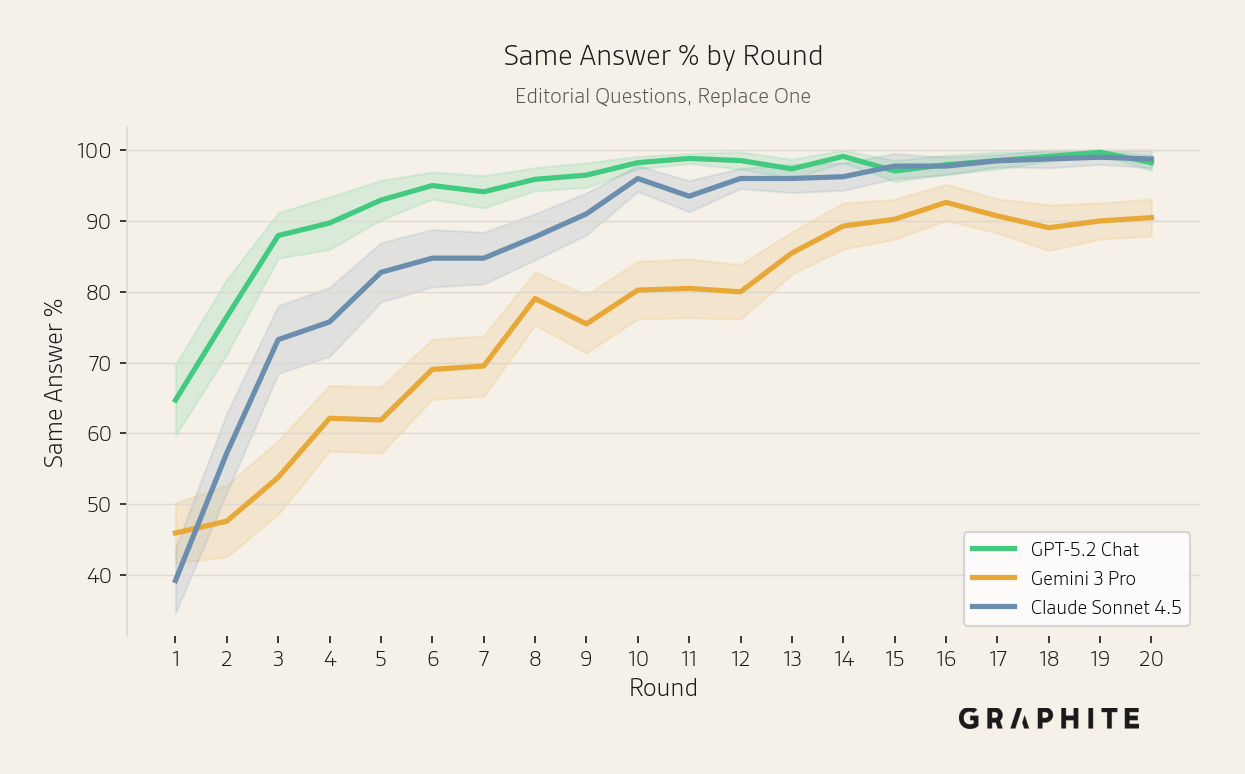 Same-answer percentage by model for editorial questions increasing over rounds, more slowly for Gemini 3 Pro.