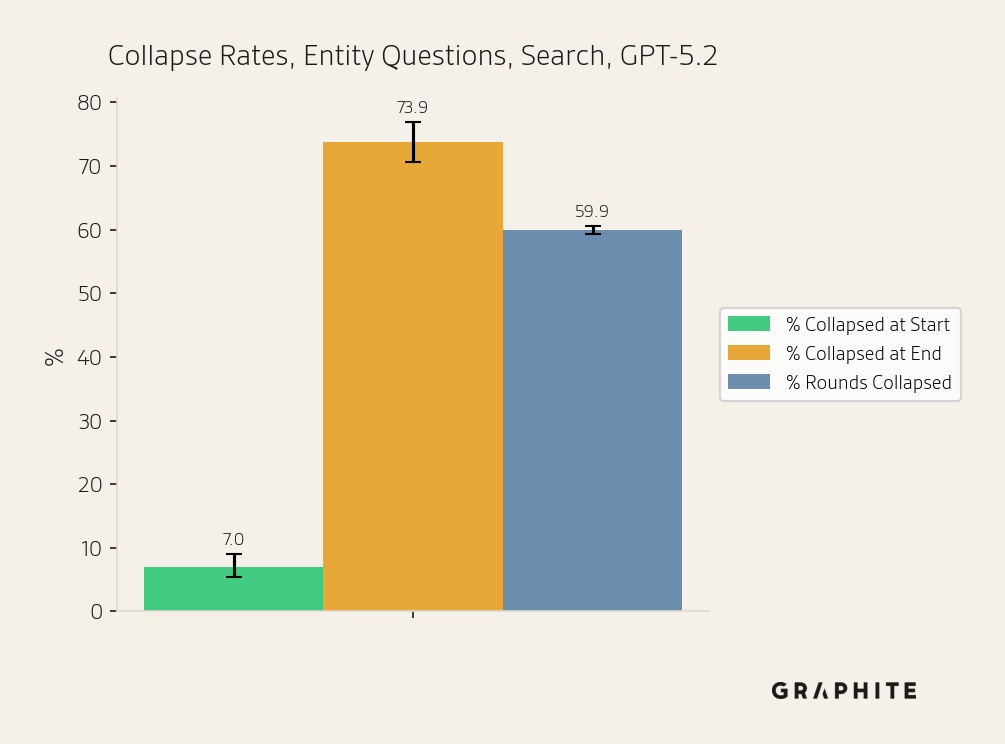 Larger-scale Search simulation on 742 entity questions: metric by round consistent with earlier experiments.