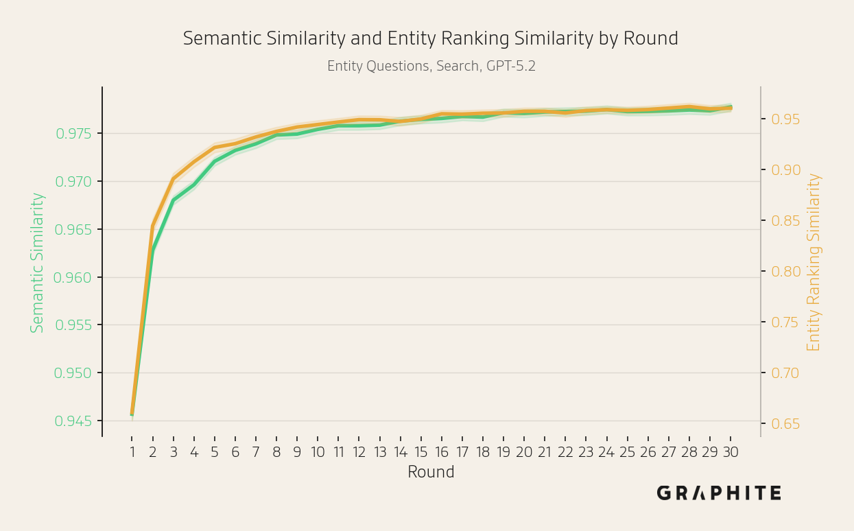 Larger-scale Search simulation on entity questions: additional metric by round.