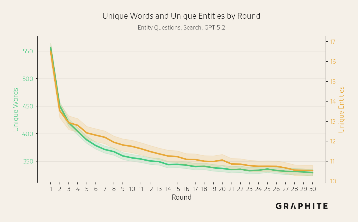 Larger-scale Search simulation on entity questions: additional metric by round.
