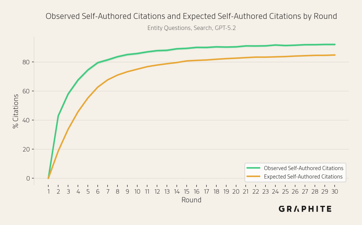 Larger-scale Search simulation on entity questions: additional metric by round.