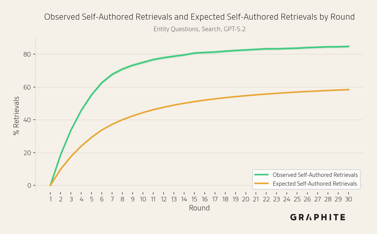 Larger-scale Search simulation on entity questions: additional metric by round.