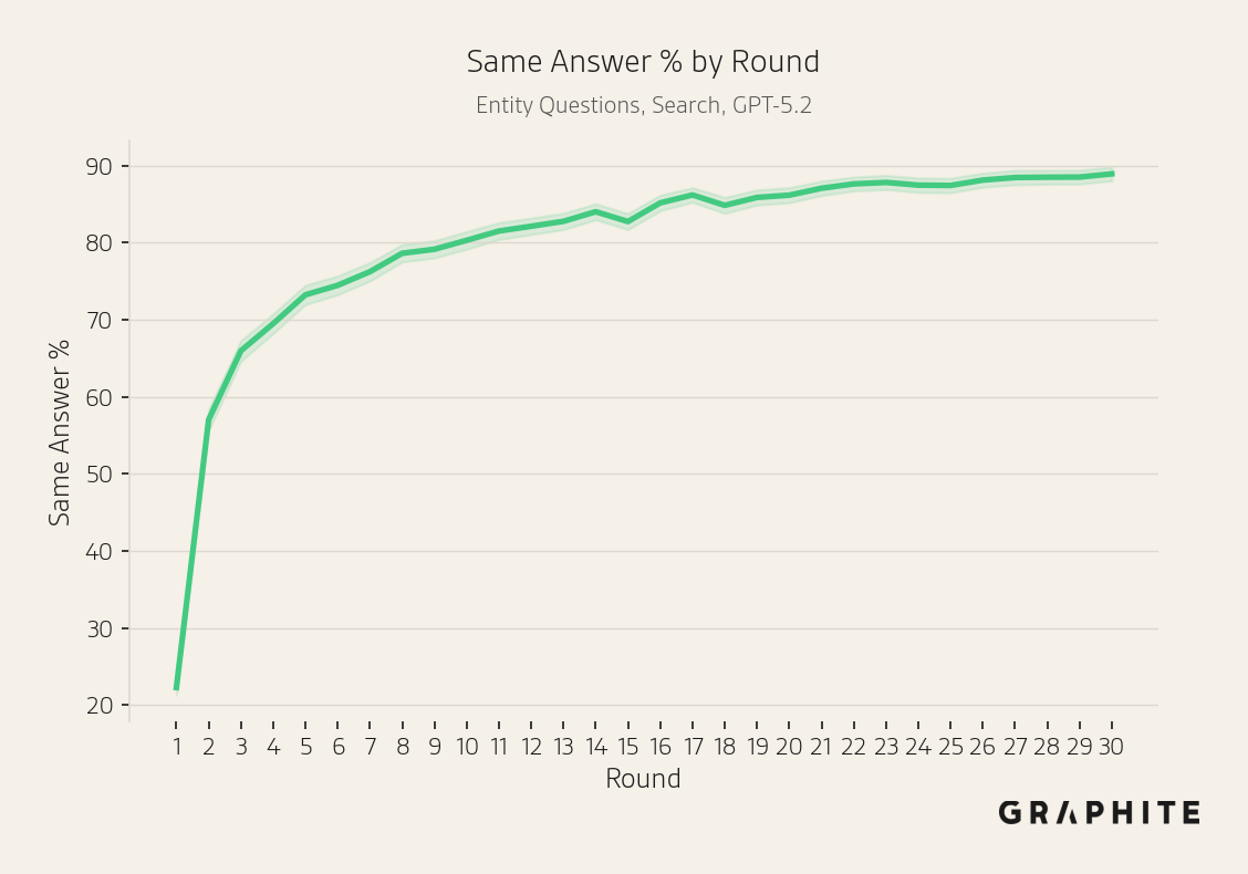 Larger-scale Search simulation on entity questions: additional metric by round.