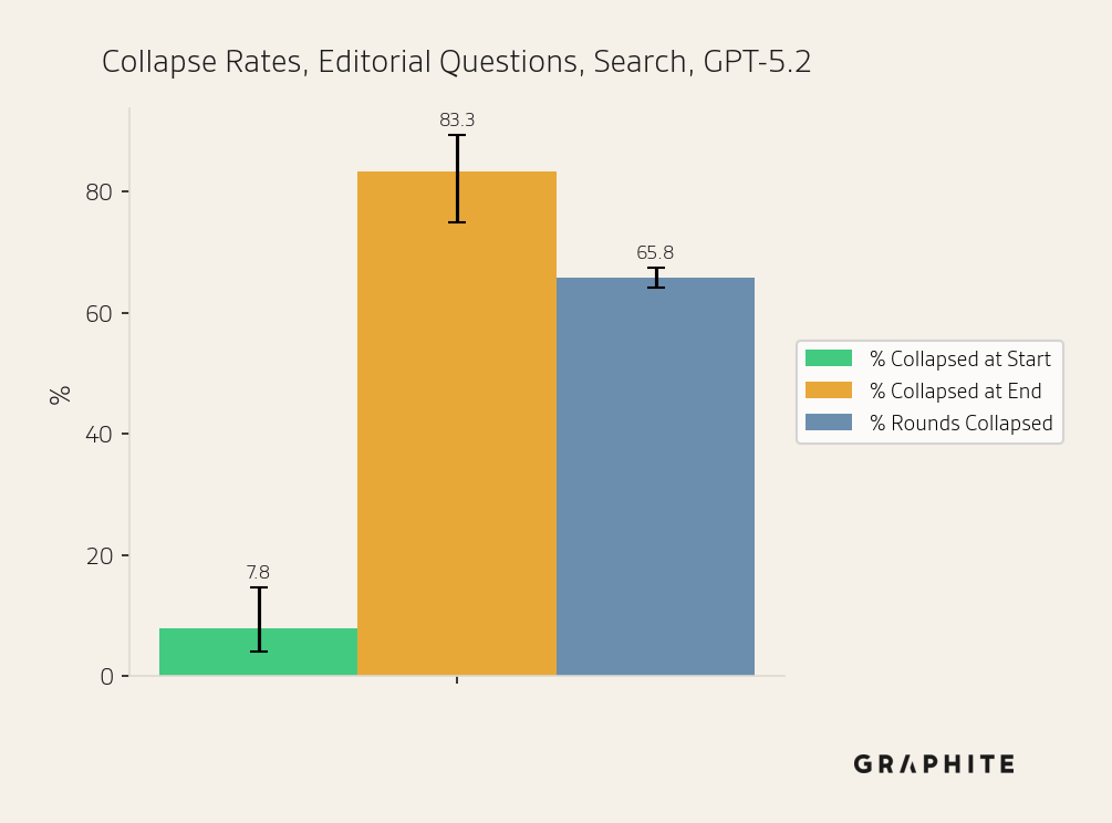 Larger-scale Search simulation on 102 editorial questions: metric by round consistent with earlier experiments.
