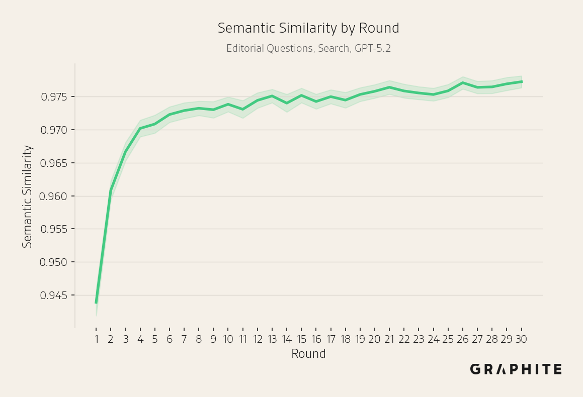 Larger-scale Search simulation on editorial questions: additional metric by round.