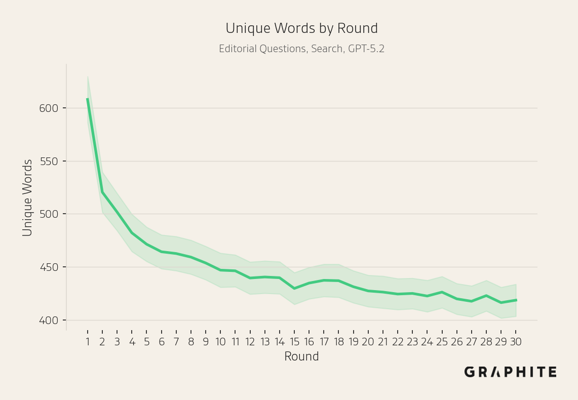 Larger-scale Search simulation on editorial questions: additional metric by round.