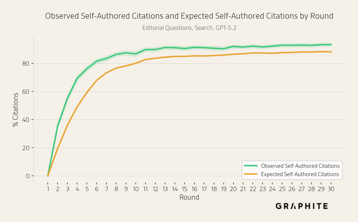 Larger-scale Search simulation on editorial questions: additional metric by round.