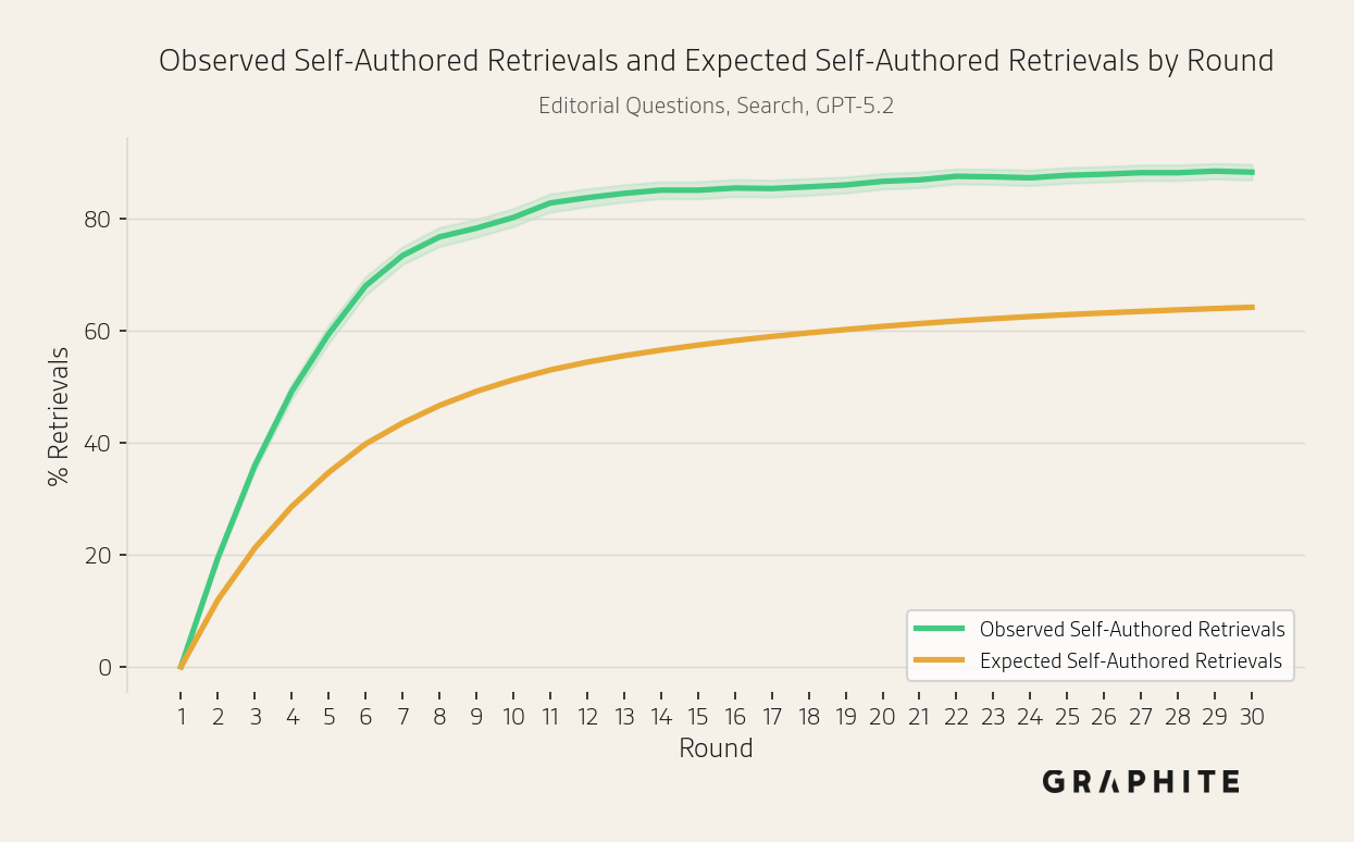 Larger-scale Search simulation on editorial questions: additional metric by round.