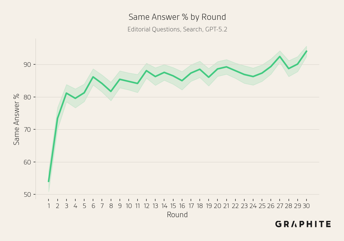 Larger-scale Search simulation on editorial questions: additional metric by round.